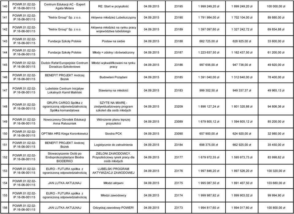 09.2015 23187 1 223 637,50 zł 1 162 437,50 zł 61 200,00 zł 145 Dudzic Rafał Europejskie Centrum Młodzi wykwalifikowani na rynku Doradczo-Szkoleniowe pracy 04.09.2015 23186 997 656,00 zł 947 736,00 zł 49 920,00 zł 146 BENEFIT PROJEKT Andrzej Bożek Budowlani Pożądani 04.