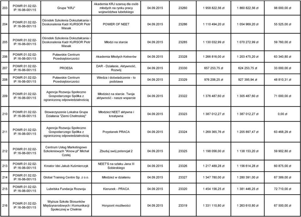 2015 23286 1 110 494,20 zł 1 054 969,20 zł 55 525,00 zł 205 Ośrodek Szkolenia Dokształcania i Doskonalenia Kadr KURSOR Piotr Wasak Młodzi na starcie 04.09.