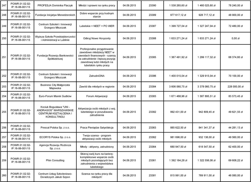 09.2015 23388 1 633 271,24 zł 1 633 271,24 zł 0,00 zł 251 Fundacja Rozwoju Bankowości Spółdzielczej Profesjonalne przygotowanie zawodowe młodzieży NEET w zawodach finansowych - szansą na zatrudnienie