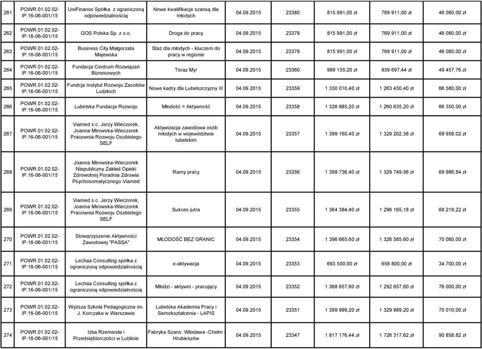 2015 23379 815 991,00 zł 769 911,00 zł 46 080,00 zł 263 Business City Małgorzata Majewska Staż dla młodych - kluczem do pracy w regionie 04.09.