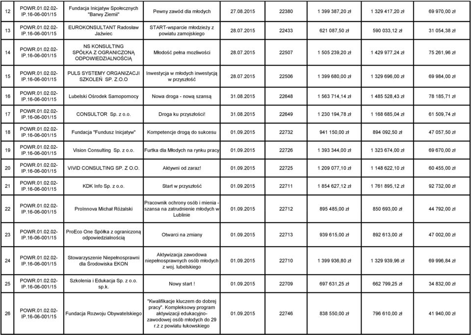 2015 22433 621 087,50 zł 590 033,12 zł 31 054,38 zł 14 NS KONSULTING SPÓŁKA Z OGRANICZONĄ ODPOWIEDZIALNOŚCIĄ Młodość pełna mozliwości 28.07.