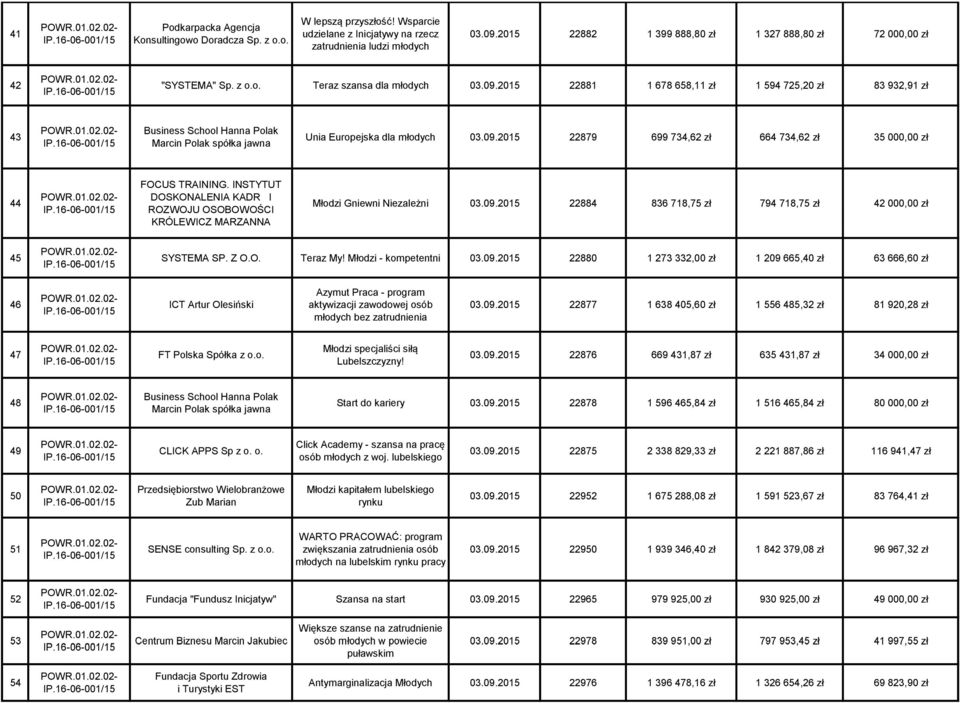 2015 22881 1 678 658,11 zł 1 594 725,20 zł 83 932,91 zł 43 Business School Hanna Polak Marcin Polak spółka jawna Unia Europejska dla młodych 03.09.