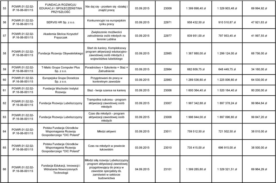 2015 22971 958 432,50 zł 910 510,87 zł 47 921,63 zł 57 Akademia Słońca Krzysztof Frąszczak Zwiększenie możliwości zatrudnienia osób młodych na terenie Lublina 03.09.