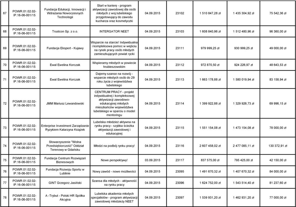 Indywidualna i kompleksowa pomoc w wejściu na rynek pracy osób młodych zamieszkujących powiat rycki 04.09.