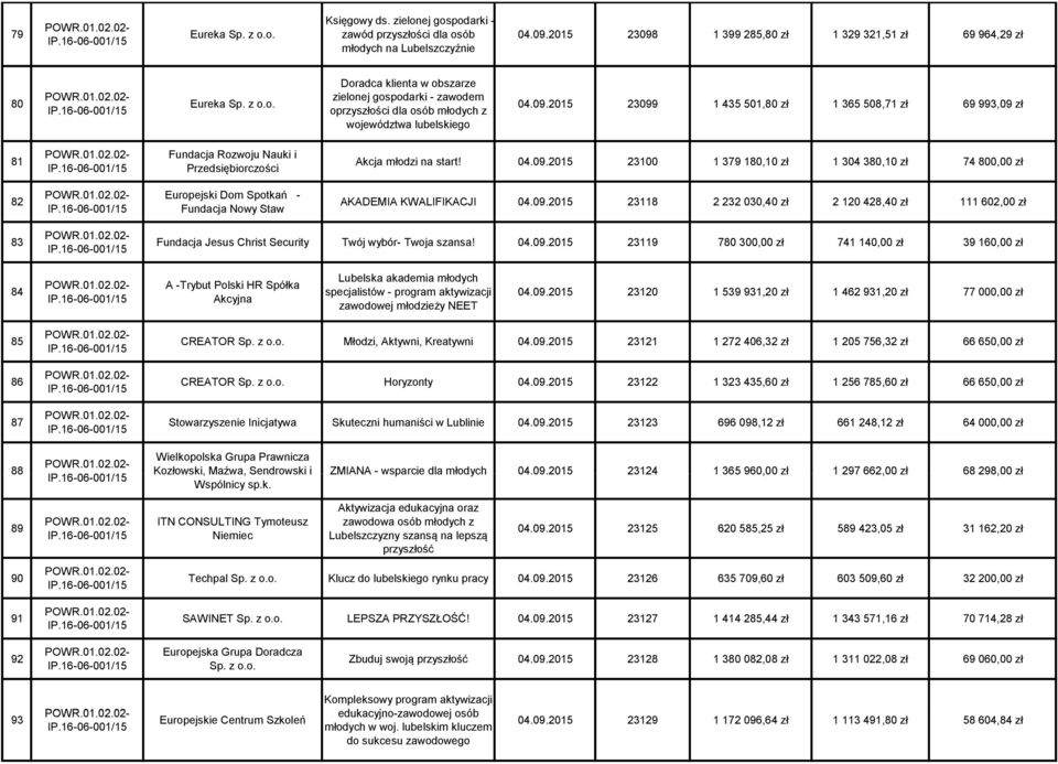 09.2015 23118 2 232 030,40 zł 2 120 428,40 zł 111 602,00 zł 83 Fundacja Jesus Christ Security Twój wybór- Twoja szansa! 04.09.2015 23119 780 300,00 zł 741 140,00 zł 39 160,00 zł 84 A -Trybut Polski HR Spółka Akcyjna Lubelska akademia młodych specjalistów - program aktywizacji zawodowej młodzieży NEET 04.