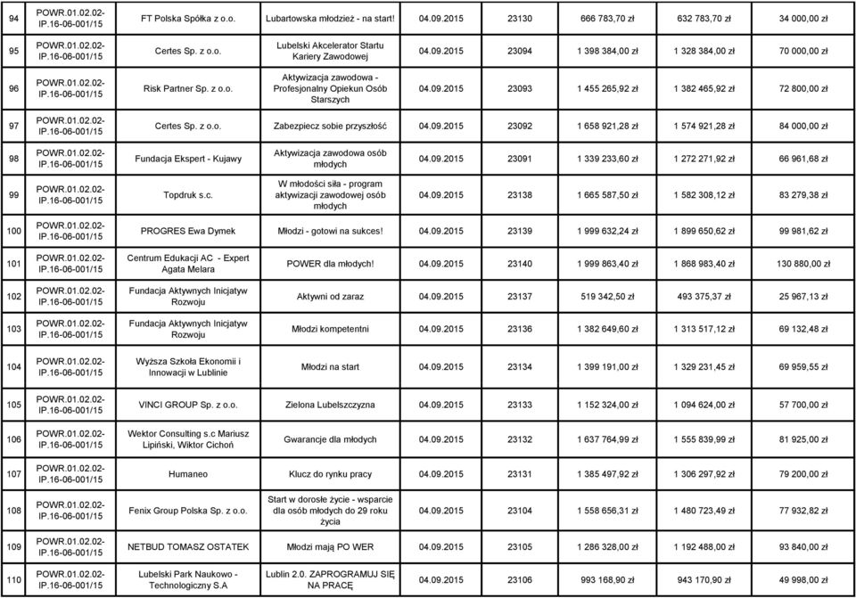 09.2015 23091 1 339 233,60 zł 1 272 271,92 zł 66 961,68 zł 99 Topdruk s.c. W młodości siła - program aktywizacji zawodowej osób 04.09.2015 23138 1 665 587,50 zł 1 582 308,12 zł 83 279,38 zł młodych 100 PROGRES Ewa Dymek Młodzi - gotowi na sukces!