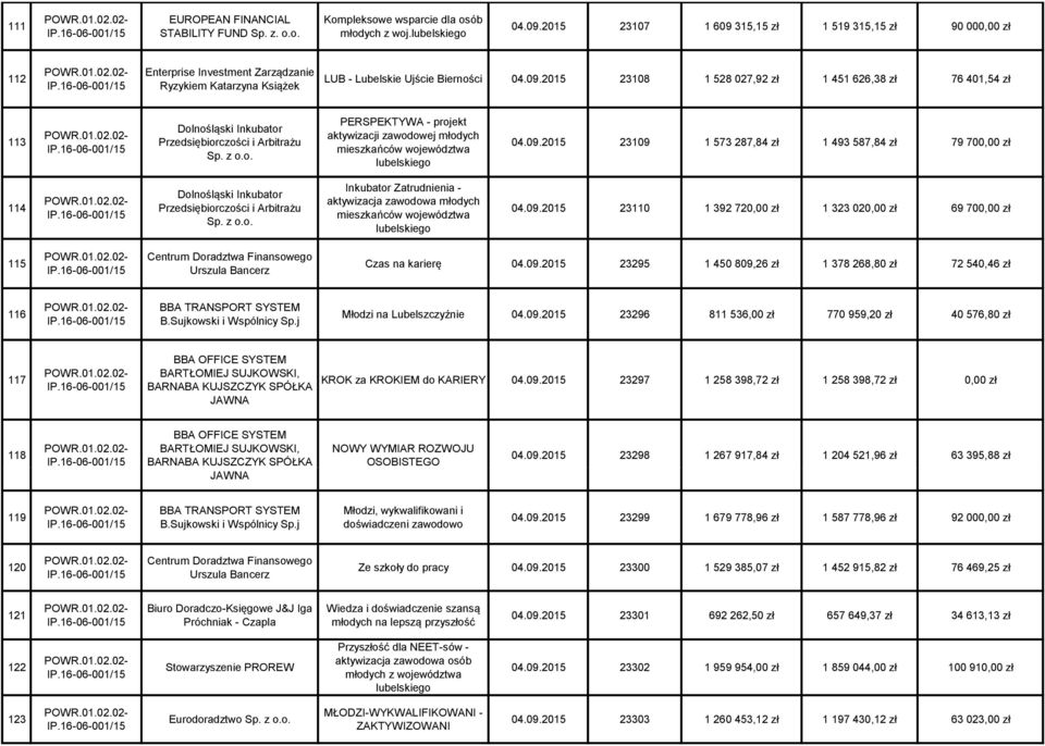 z o.o. PERSPEKTYWA - projekt aktywizacji zawodowej młodych mieszkańców województwa lubelskiego 04.09.