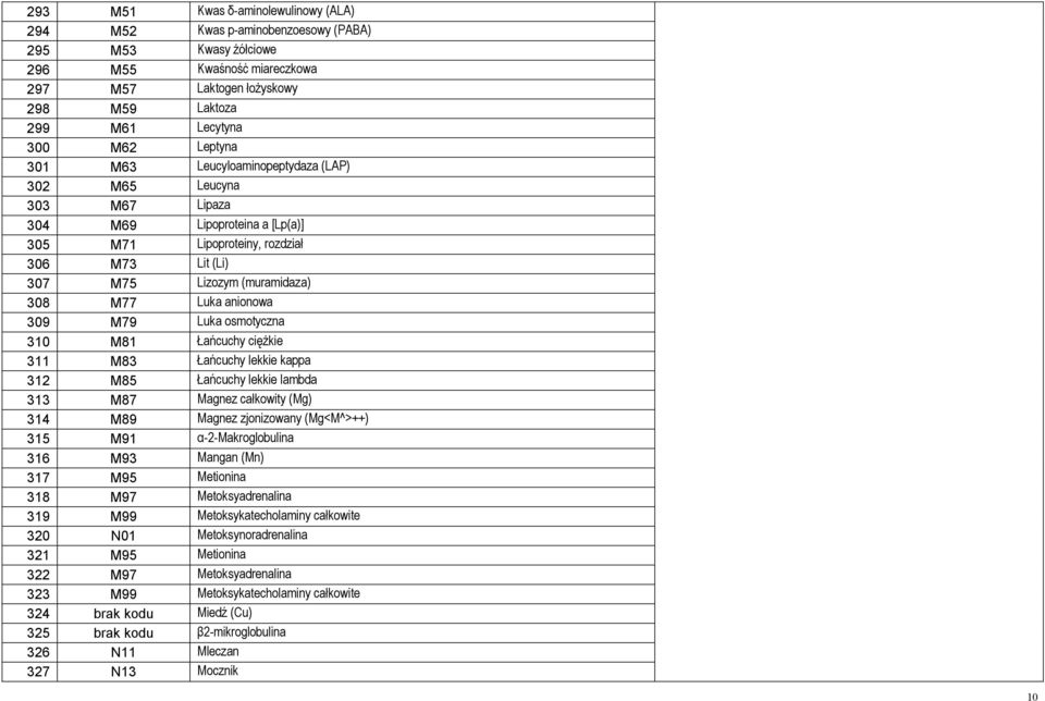 anionowa 309 M79 Luka osmotyczna 310 M81 Łańcuchy ciężkie 311 M83 Łańcuchy lekkie kappa 312 M85 Łańcuchy lekkie lambda 313 M87 Magnez całkowity (Mg) 314 M89 Magnez zjonizowany (Mg<M^>++) 315 M91