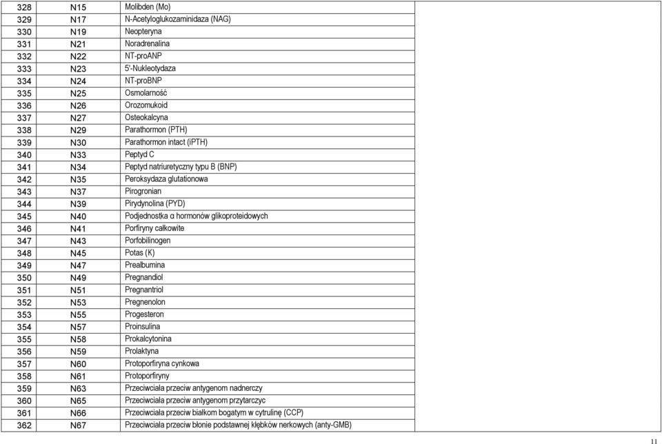 Pirogronian 344 N39 Pirydynolina (PYD) 345 N40 Podjednostka α hormonów glikoproteidowych 346 N41 Porfiryny całkowite 347 N43 Porfobilinogen 348 N45 Potas (K) 349 N47 Prealbumina 350 N49 Pregnandiol