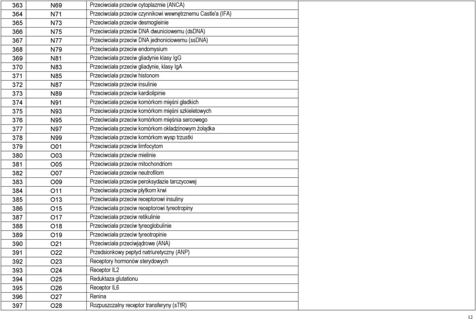 gliadynie, klasy IgA 371 N85 Przeciwciała przeciw histonom 372 N87 Przeciwciała przeciw insulinie 373 N89 Przeciwciała przeciw kardiolipinie 374 N91 Przeciwciała przeciw komórkom mięśni gładkich 375