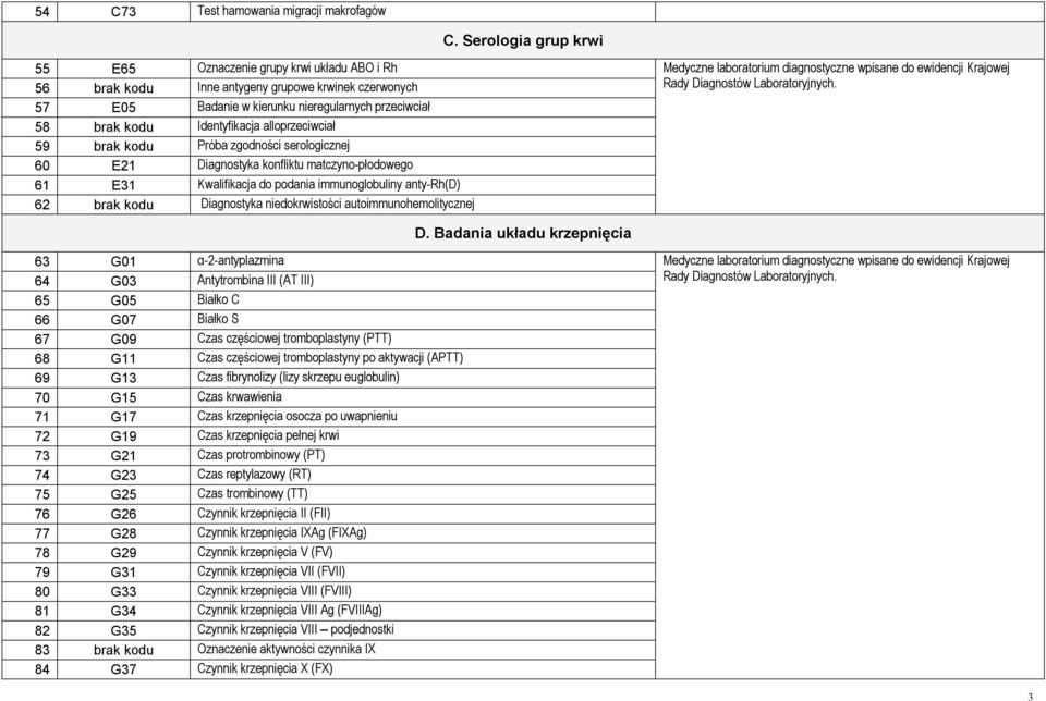 alloprzeciwciał 59 brak kodu Próba zgodności serologicznej 60 E21 Diagnostyka konfliktu matczyno-płodowego 61 E31 Kwalifikacja do podania immunoglobuliny anty-rh(d) 62 brak kodu Diagnostyka