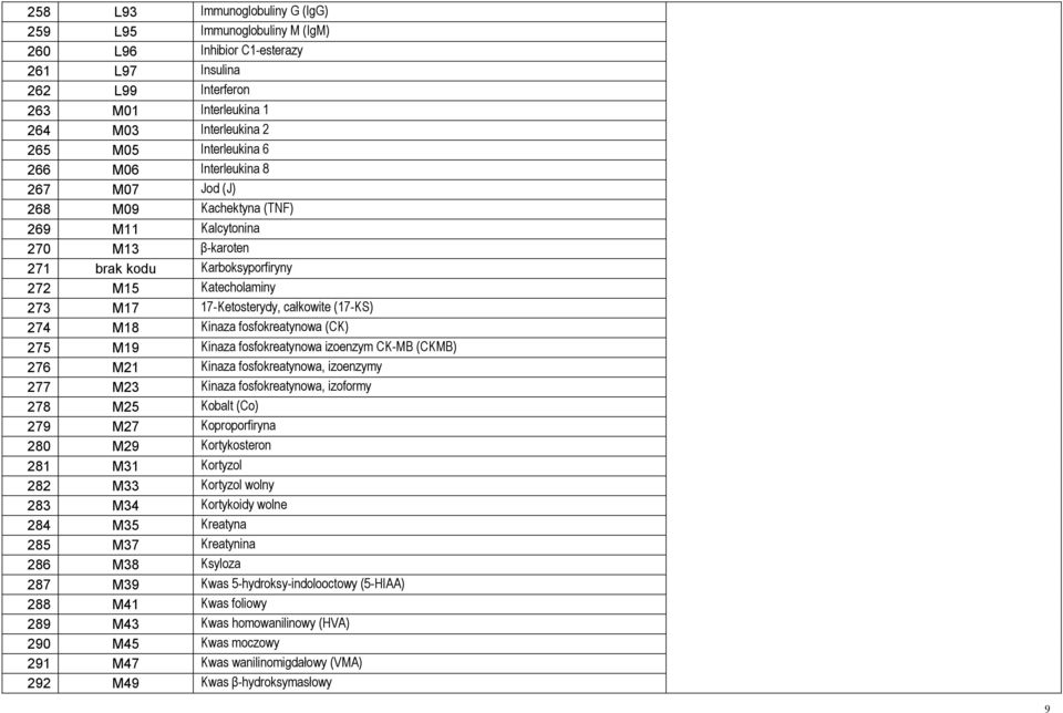 274 M18 Kinaza fosfokreatynowa (CK) 275 M19 Kinaza fosfokreatynowa izoenzym CK-MB (CKMB) 276 M21 Kinaza fosfokreatynowa, izoenzymy 277 M23 Kinaza fosfokreatynowa, izoformy 278 M25 Kobalt (Co) 279 M27