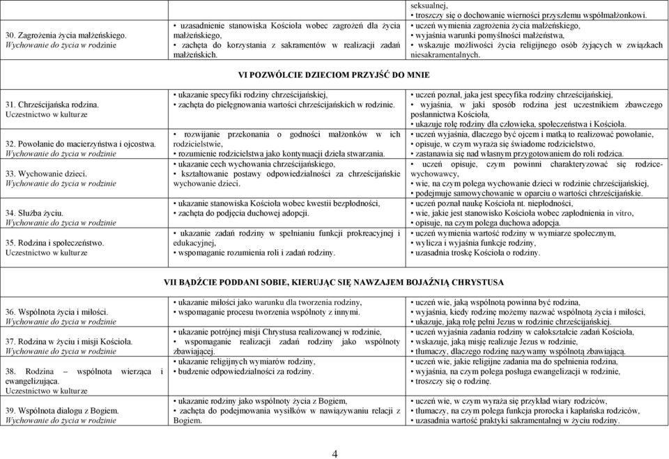 uczeń wymienia zagrożenia życia małżeńskiego, wyjaśnia warunki pomyślności małżeństwa, wskazuje możliwości życia religijnego osób żyjących w związkach niesakramentalnych.