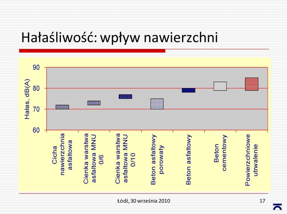 asfaltowy Beton cementowy Powierzchniowe utrwalenie Hałas, db(a)