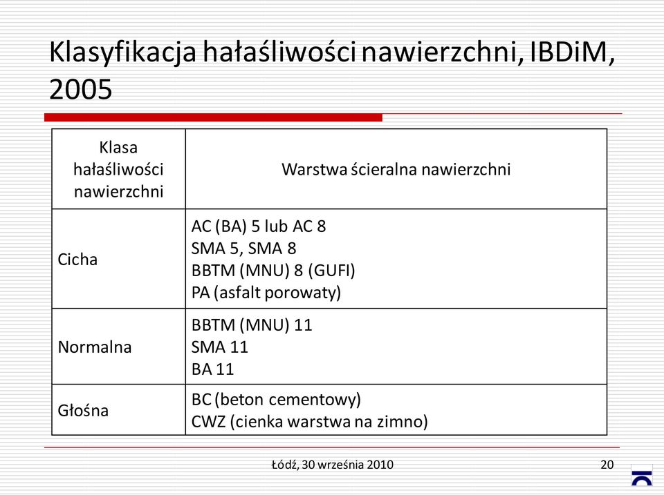 8 (GUFI) PA (asfalt porowaty) BBTM (MNU) 11 SMA 11 BA 11 Warstwa ścieralna