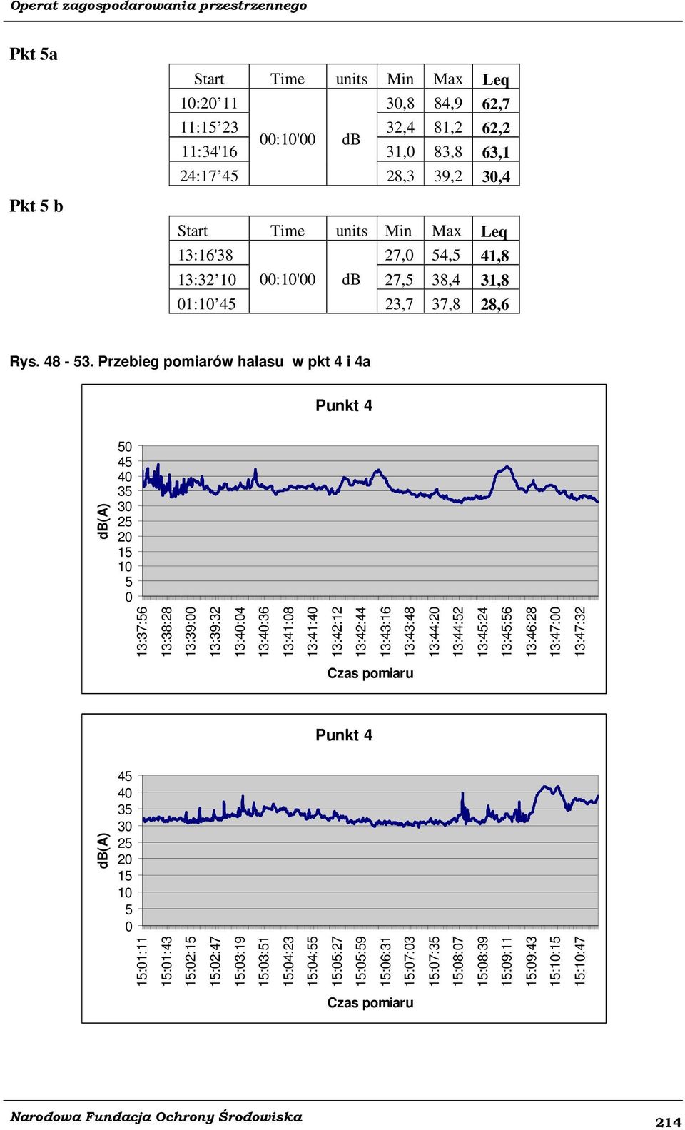 Przebieg pomiarów hałasu w pkt 4 i 4a Punkt 4 db(a) 50 45 40 35 30 25 20 15 10 5 0 13:37:56 13:38:28 13:39:00 13:39:32 13:40:04 13:40:36 13:41:08 13:41:40 13:42:12 13:42:44 13:43:16 13:43:48