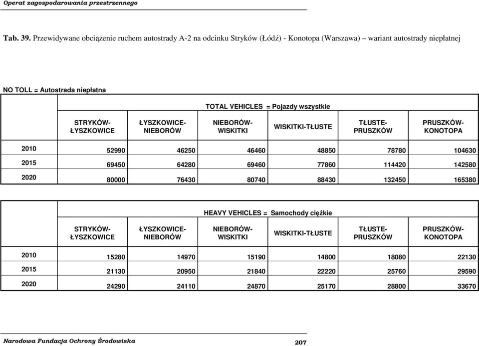 Pojazdy wszystkie STRYKÓW- ŁYSZKOWICE ŁYSZKOWICE- NIEBORÓW NIEBORÓW- WISKITKI WISKITKI-TŁUSTE TŁUSTE- PRUSZKÓW PRUSZKÓW- KONOTOPA 2010 52990 46250 46460 48850 78780 104630 2015