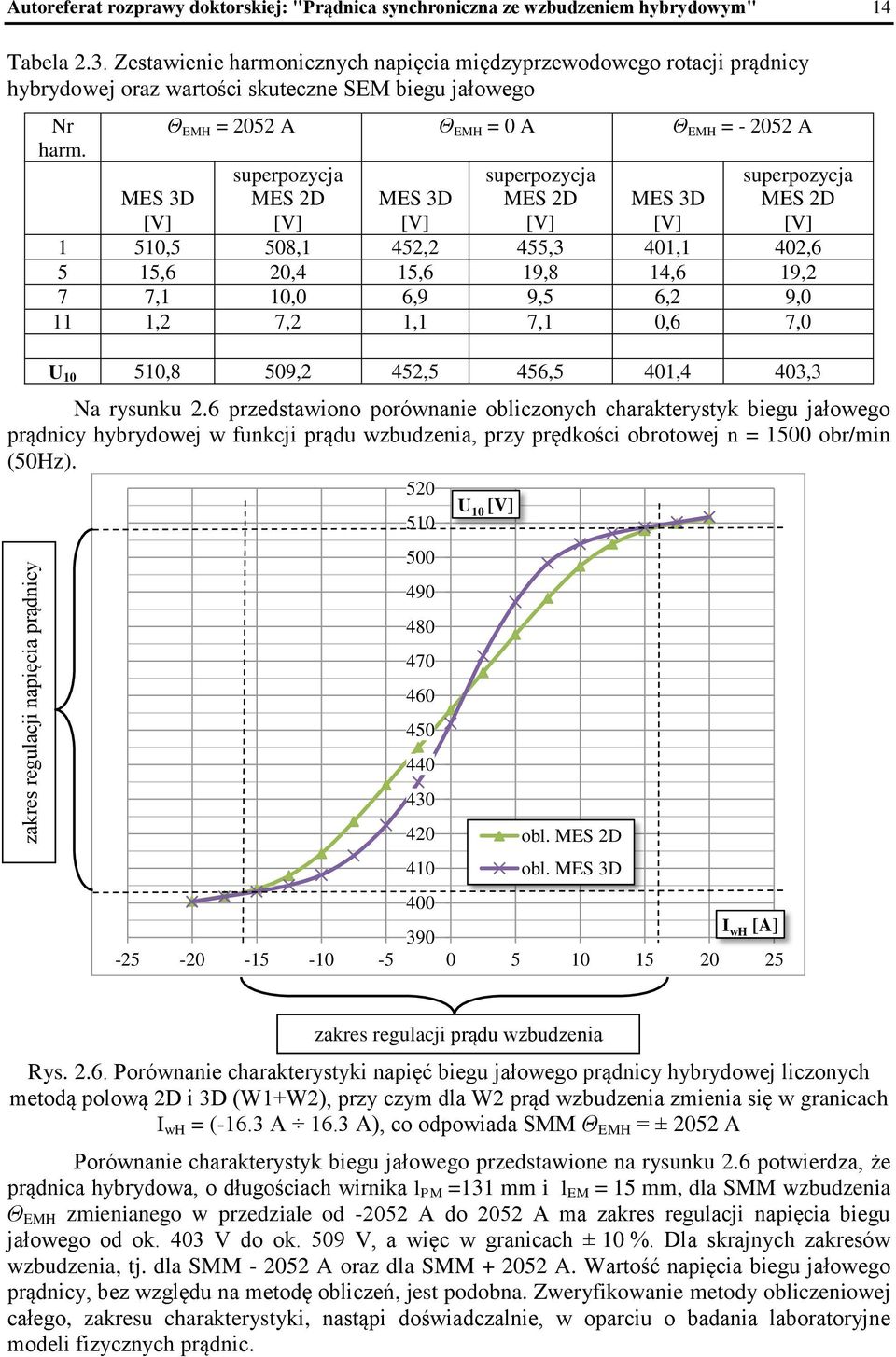 Θ EMH = 2052 A Θ EMH = 0 A Θ EMH = - 2052 A superpozycja MES 2D [V] superpozycja MES 2D [V] superpozycja MES 2D [V] MES 3D [V] MES 3D [V] MES 3D [V] 1 510,5 508,1 452,2 455,3 401,1 402,6 5 15,6 20,4