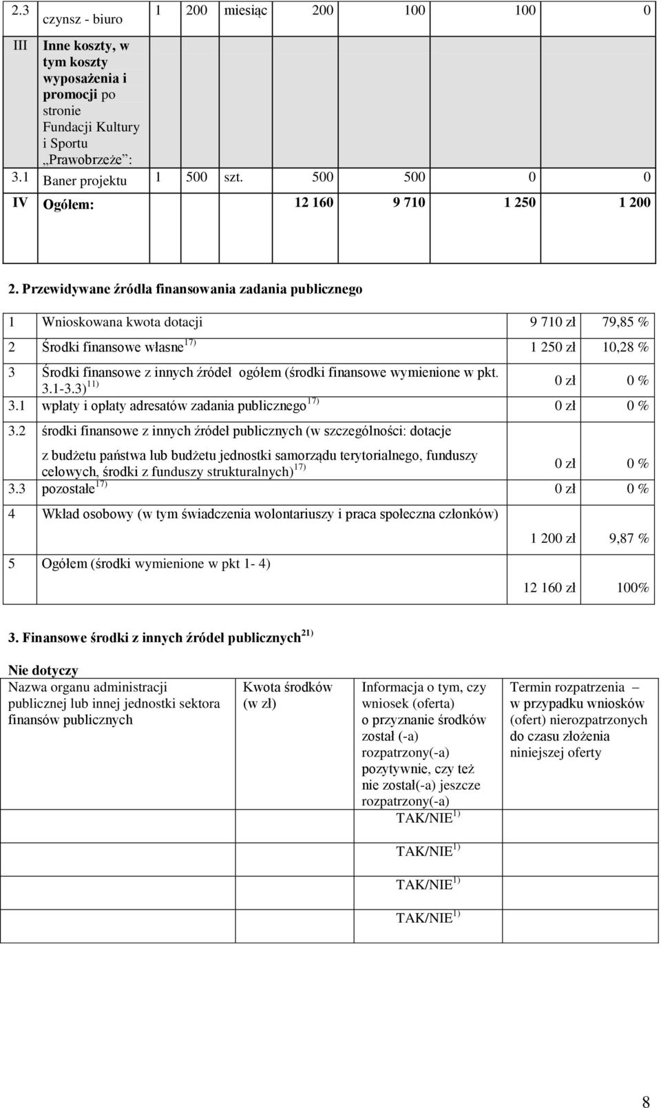 Przewidywane źródła finansowania zadania publicznego 1 Wnioskowana kwota dotacji 9 710 zł 79,85 % 2 Środki finansowe własne 17) 1 250 zł 10,28 % 3 Środki finansowe z innych źródeł ogółem (środki