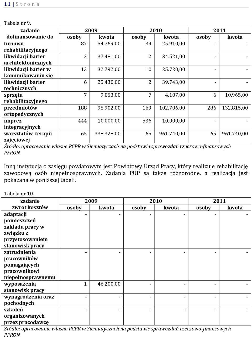 ortopedycznych imprez integracyjnych warsztatów terapii 2009 2010 2011 osoby kwota osoby kwota osoby kwota 87 54.769,00 34 25.910,00 - - 2 37.481,00 2 34.521,00 - - 13 32.792,00 10 25.720,00 - - 6 25.