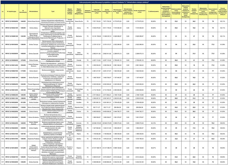 2/1/00286/09 1376/09 Gmina Kowala 100 RPO/7.2/1/00314/09 1504/09 Gmina Płoniawy- Bramura 101 RPO/7.2/1/00047/09 1179/09 Gmina Ojrzeń 102 RPO/7.2/1/00051/09 1250/09 Gmina Rzewnie 103 RPO/7.