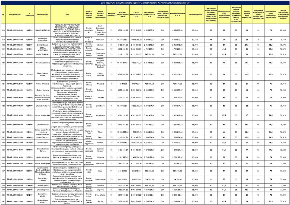 2/1/00113/09 1233/09 Łosice 125 RPO/7.2/1/00079/09 1275/09 Gmina Wiśniewo 126 RPO/7.2/1/00264/09 1441/09 Gmina Klembów 127 RPO/7.