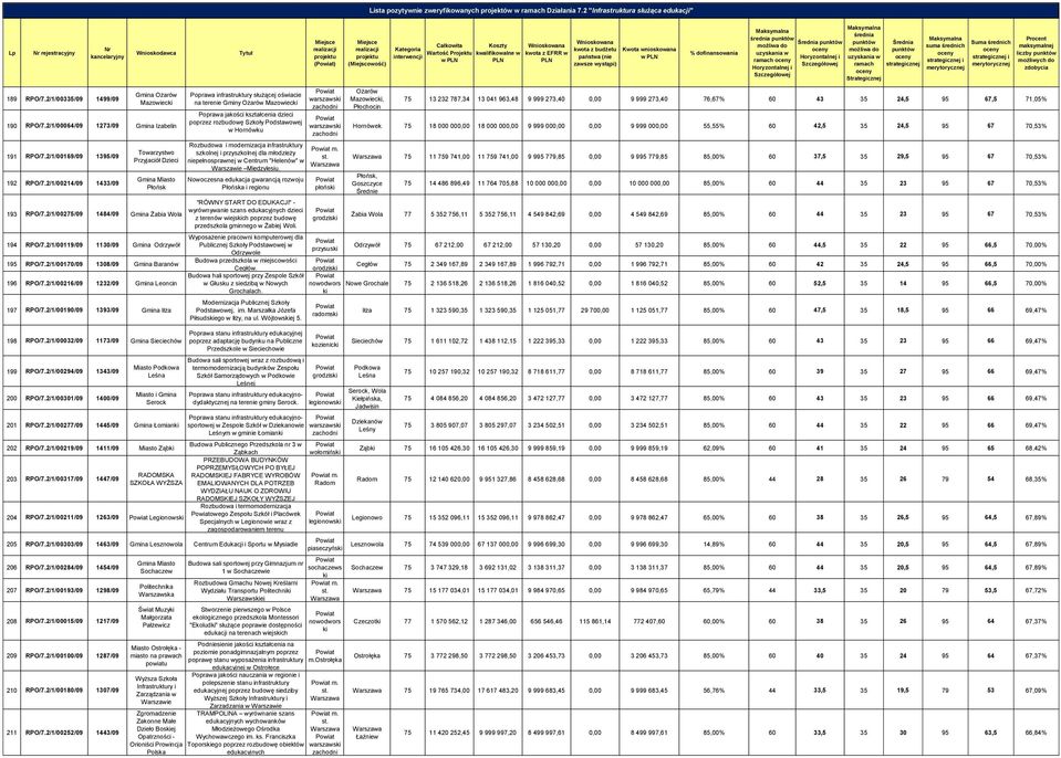 2/1/00119/09 1130/09 Gmina Odrzywół 195 RPO/7.2/1/00170/09 1308/09 Gmina Baranów 196 RPO/7.2/1/00216/09 1232/09 Gmina Leoncin 197 RPO/7.2/1/00190/09 1393/09 Gmina Iłża 198 RPO/7.