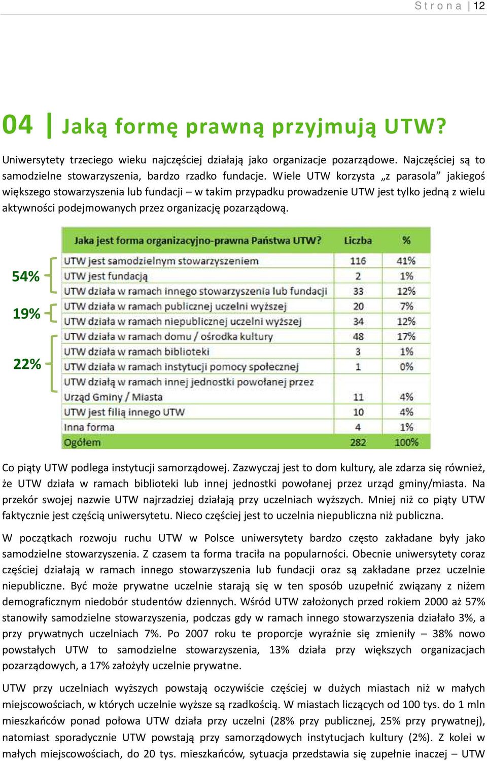 54% 19% 22% Co piąty UTW podlega instytucji samorządowej.