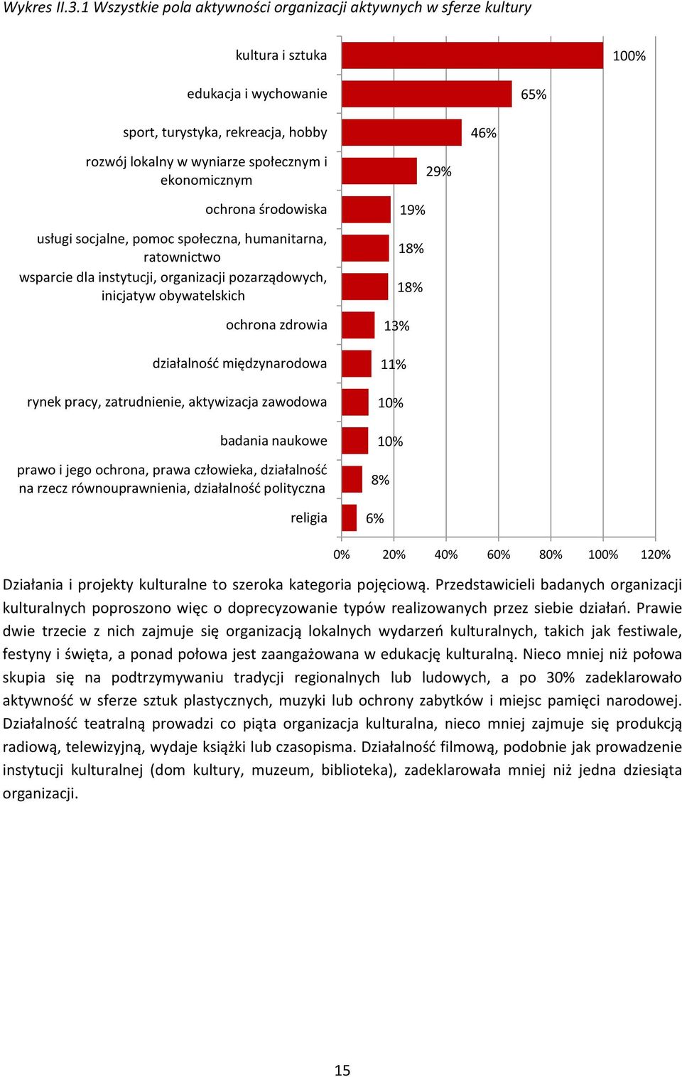 ekonomicznym 29% 46% ochrona środowiska usługi socjalne, pomoc społeczna, humanitarna, ratownictwo wsparcie dla instytucji, organizacji pozarządowych, inicjatyw obywatelskich ochrona zdrowia