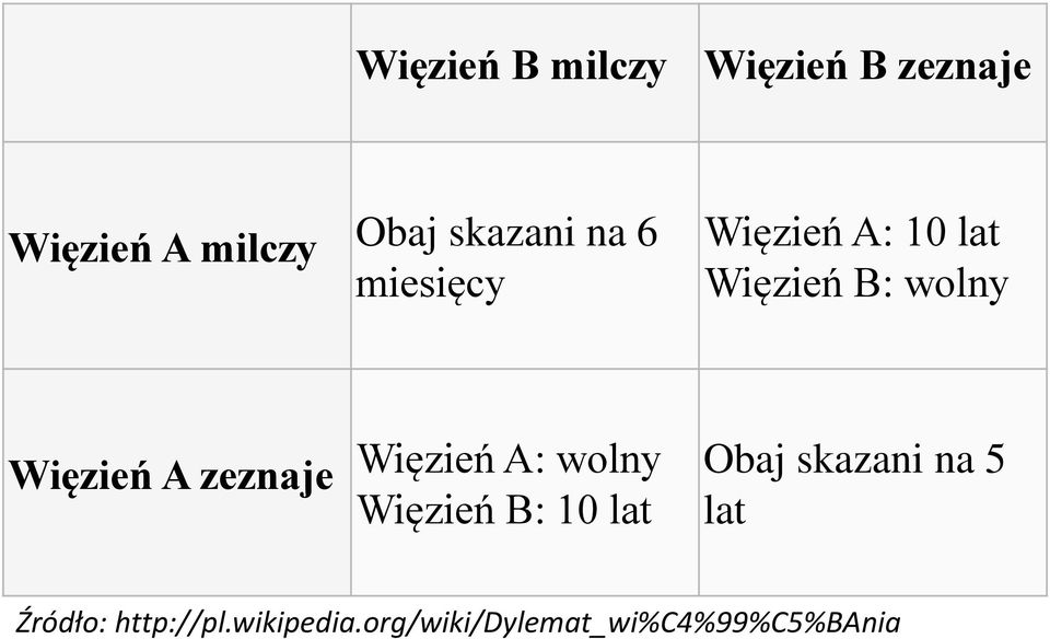 Więzień A zeznaje Więzień A: wolny Więzień B: 10 lat Obaj