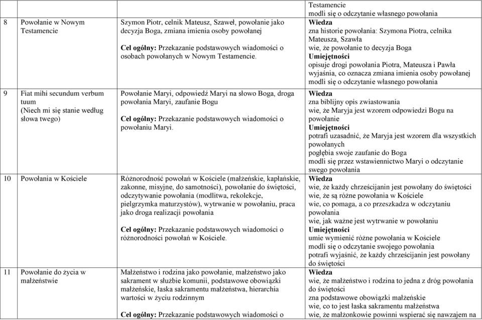 10 Powołania w Kościele Różnorodność powołań w Kościele (małżeńskie, kapłańskie, zakonne, misyjne, do samotności), powołanie do świętości, odczytywanie powołania (modlitwa, rekolekcje, pielgrzymka