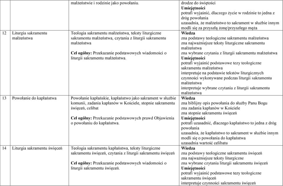 13 Powołanie do kapłaństwa Powołanie kapłańskie, kapłaństwo jako sakrament w służbie komunii, zadania kapłanów w Kościele, stopnie sakramentu święceń, celibat Cel ogólny: Przekazanie podstawowych