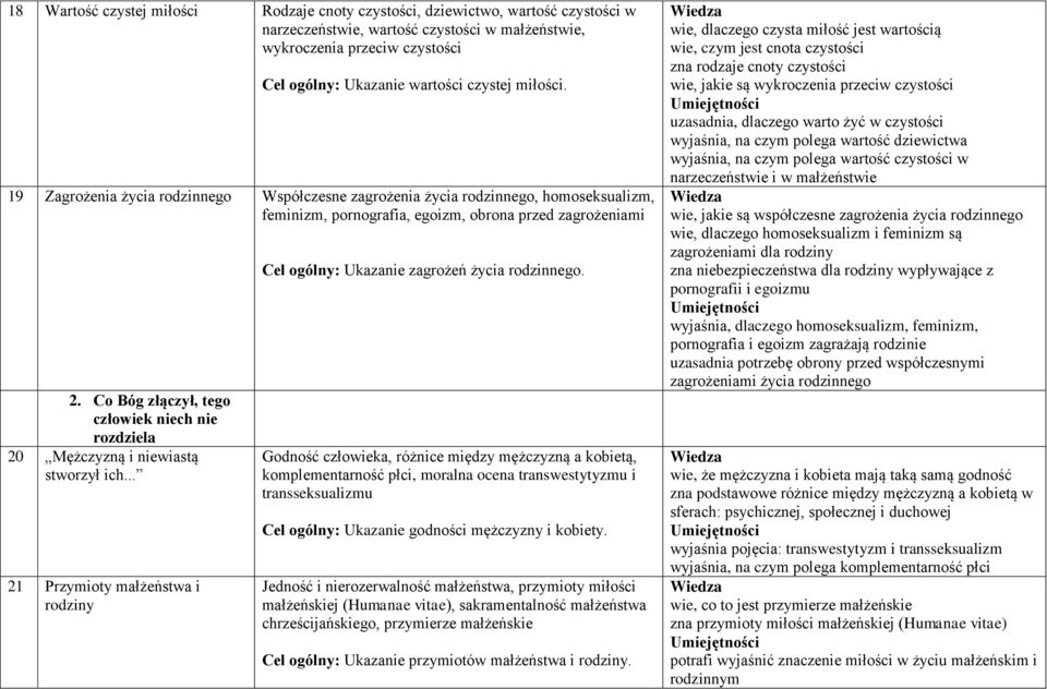 Co Bóg złączył, tego człowiek niech nie rozdziela 20 Mężczyzną i niewiastą stworzył ich... 21 Przymioty małżeństwa i rodziny Cel ogólny: Ukazanie zagrożeń życia rodzinnego.