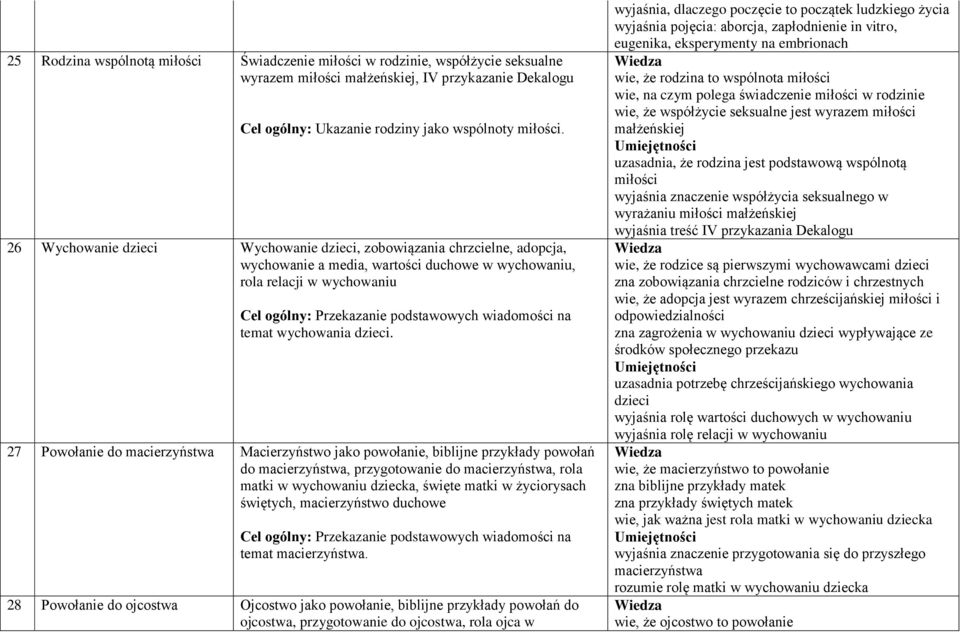 27 Powołanie do macierzyństwa Macierzyństwo jako powołanie, biblijne przykłady powołań do macierzyństwa, przygotowanie do macierzyństwa, rola matki w wychowaniu dziecka, święte matki w życiorysach