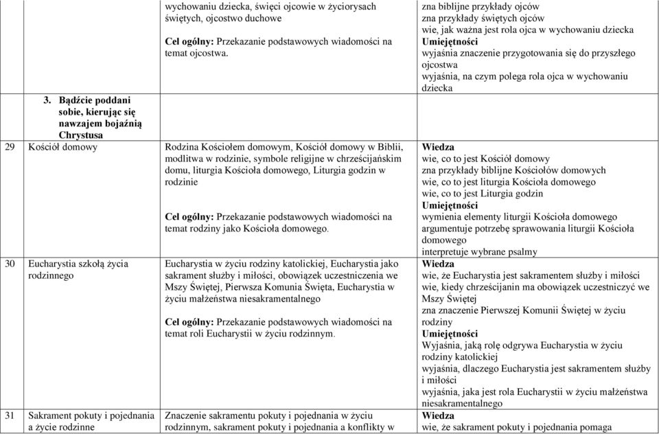 liturgia Kościoła domowego, Liturgia godzin w rodzinie 30 Eucharystia szkołą życia rodzinnego 31 Sakrament pokuty i pojednania a życie rodzinne temat rodziny jako Kościoła domowego.