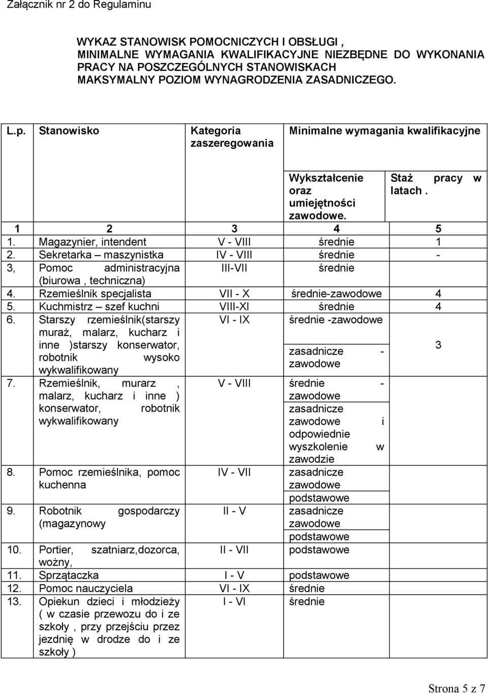 Sekretarka maszynistka IV - VIII średnie - 3, Pomoc administracyjna III-VII średnie (biurowa, techniczna) 4. Rzemieślnik specjalista VII - X średnie- 4 5. Kuchmistrz szef kuchni VIII-XI średnie 4 6.