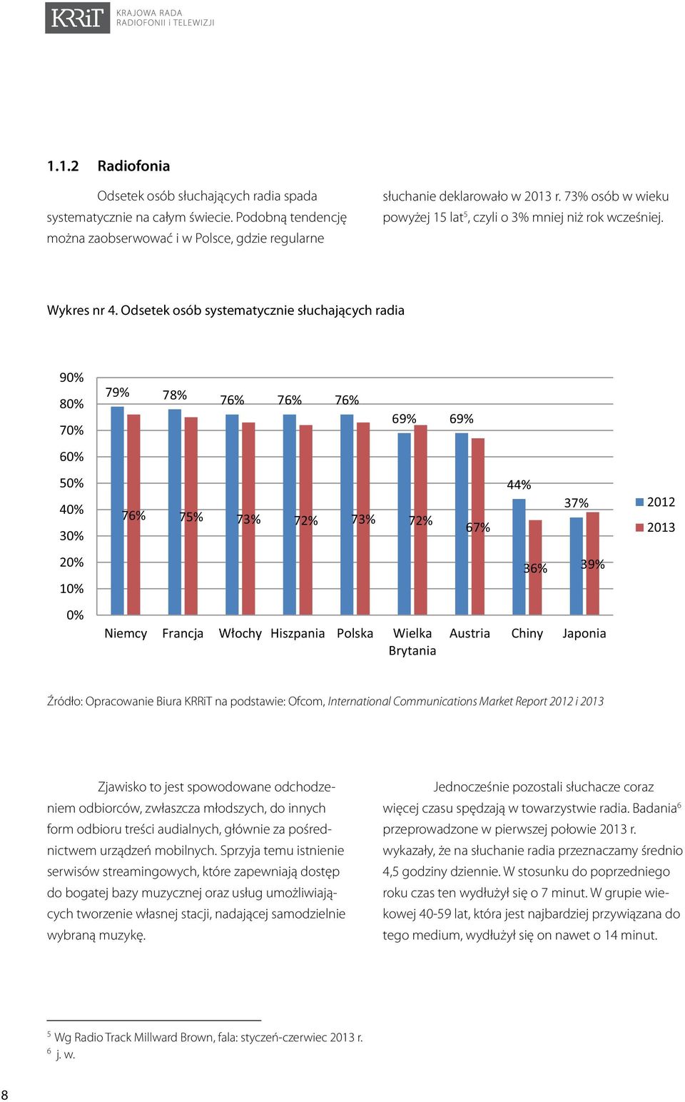 Odsetek osób systematycznie słuchających radia 90% 80% 70% 60% 50% 40% 30% 20% 10% 0% 79% 78% 76% 76% 76% 76% 75% 73% 72% 73% 72% 69% 69% Niemcy Francja Włochy Hiszpania Polska Wielka Brytania 67%