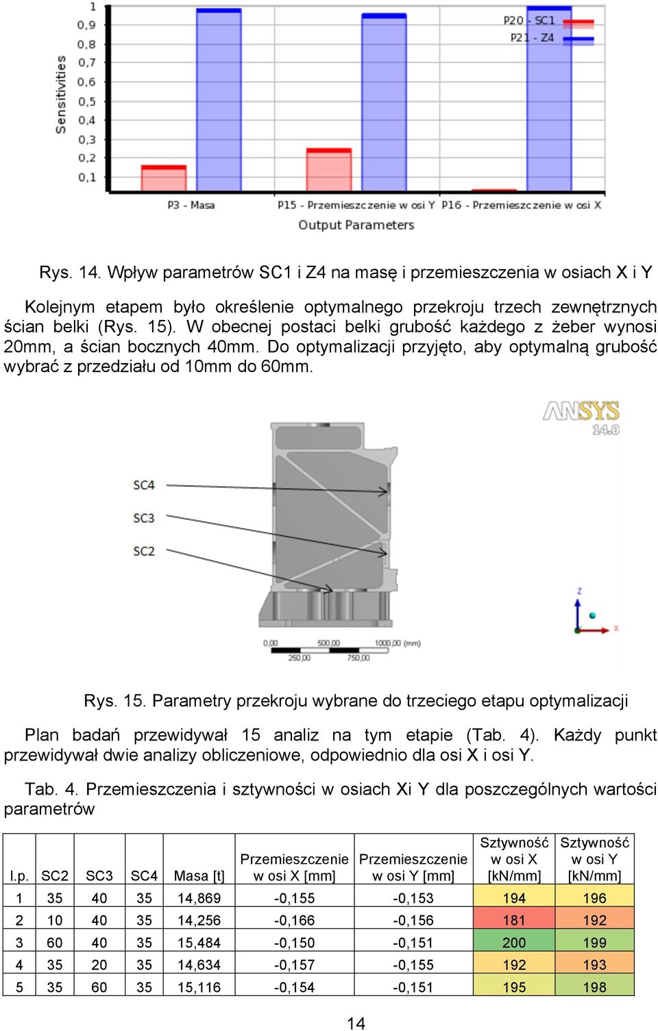 Parametry przekroju wybrane do trzeciego etapu optymalizacji Plan badań przewidywał 15 analiz na tym etapie (Tab. 4). Każdy punkt przewidywał dwie analizy obliczeniowe, odpowiednio dla osi X i osi Y.