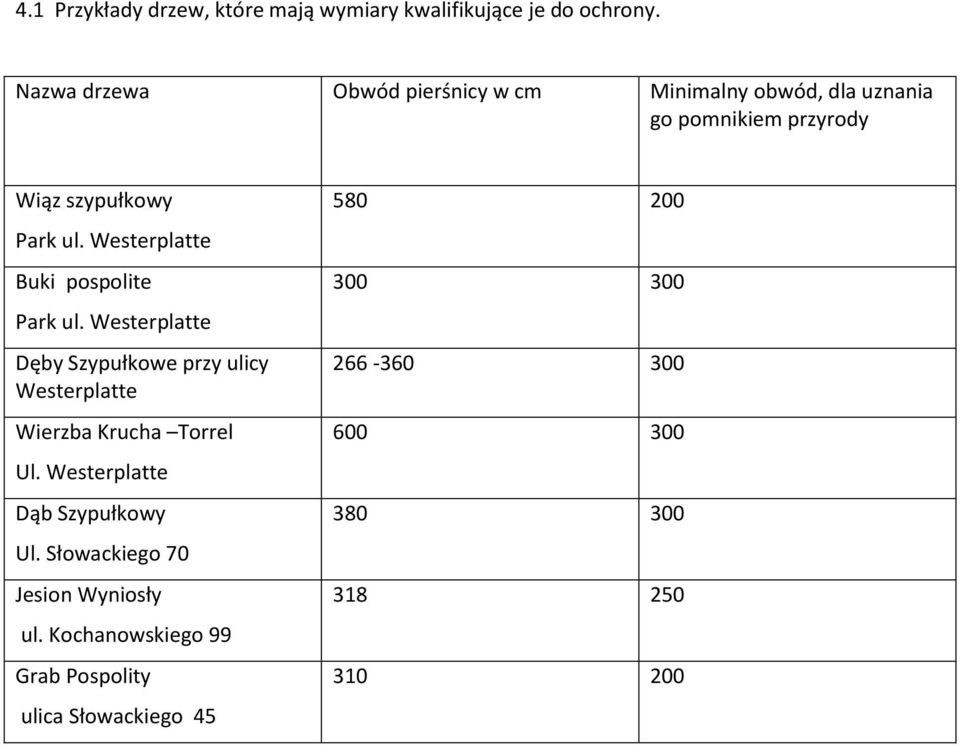 Westerplatte Buki pospolite Park ul. Westerplatte Dęby Szypułkowe przy ulicy Westerplatte Wierzba Krucha Torrel Ul.