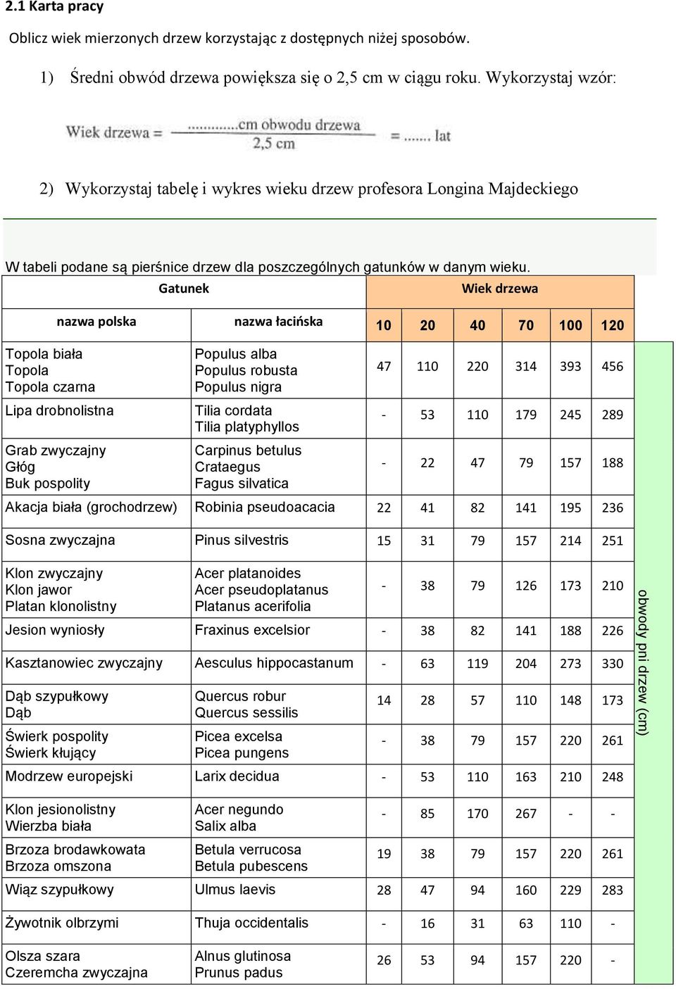 Gatunek Wiek drzewa Topola biała Topola Topola czarna nazwa polska nazwa łacińska 10 20 40 70 100 120 Lipa drobnolistna Grab zwyczajny Głóg Buk pospolity Populus alba Populus robusta Populus nigra