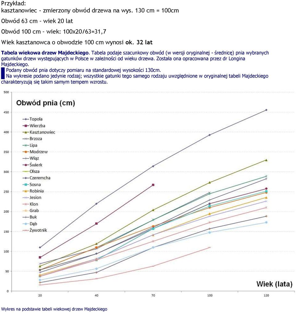 Tabela podaje szacunkowy obwód (w wersji oryginalnej - średnicę) pnia wybranych gatunków drzew występujących w Polsce w zależności od wieku drzewa.