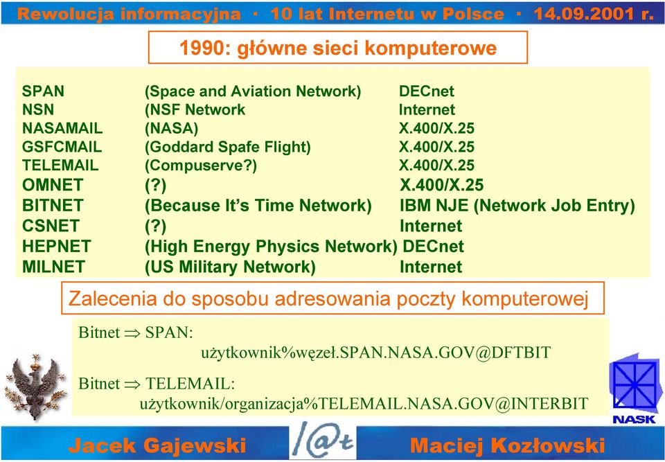 ) Internet HEPNET (High Energy Physics Network) DECnet MILNET (US Military Network) Internet Bitnet SPAN: 1990: główne sieci komputerowe