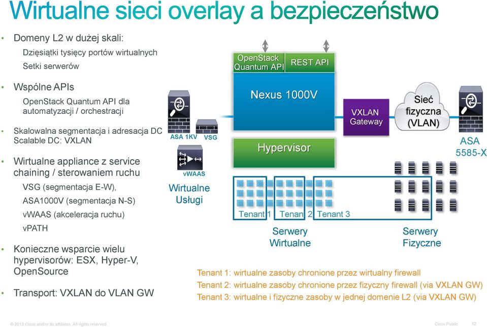 hypervisorów: ESX, Hyper-V, OpenSource Transport: VXLAN do VLAN GW ASA 1KV vwaas Wirtualne Usługi VSG Nexus 1000V Tenant 1 Hypervisor Tenant 2 Serwery Wirtualne Tenant 3 VXLAN Gateway Tenant 1: