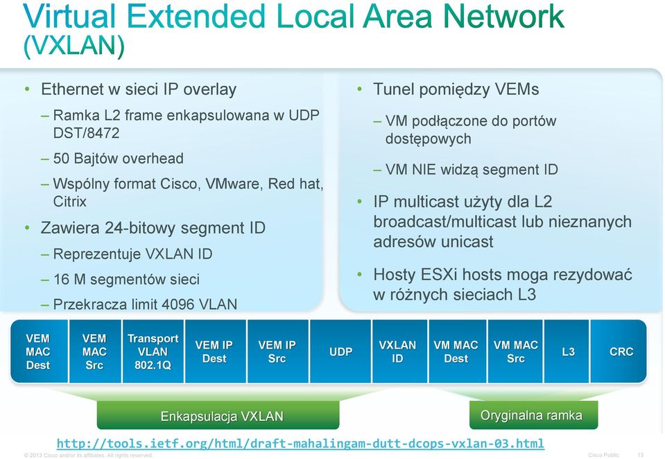 lub nieznanych adresów unicast Hosty ESXi hosts moga rezydować w różnych sieciach L3 VEM MAC Dest VEM MAC Src Transport VLAN 802.