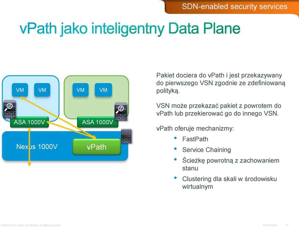 ASA 1000V Nexus 1000V ASA 1000V vpath VSN może przekazać pakiet z powrotem do vpath lub przekierować go do innego