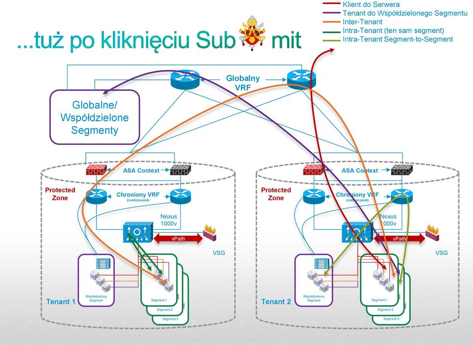 VRF (control point) Protected Zone Chroniony VRF (control point) Nexus 1000v Nexus 1000v vpath vpath VSG VSG