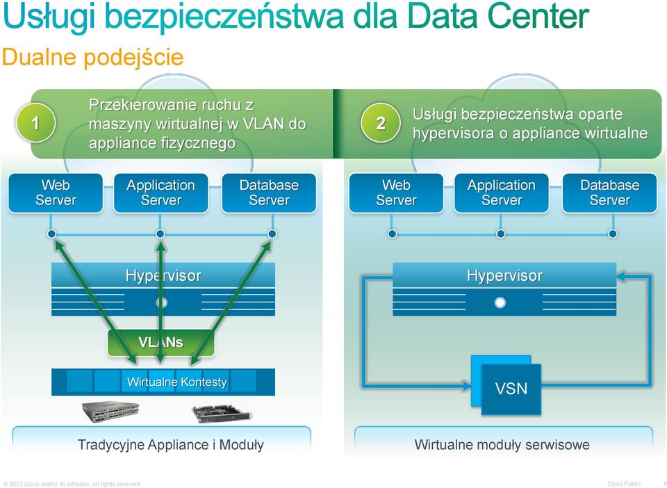 Server Application Server Database Server Hypervisor Hypervisor VLANs Wirtualne Kontesty VSN VSN Tradycyjne