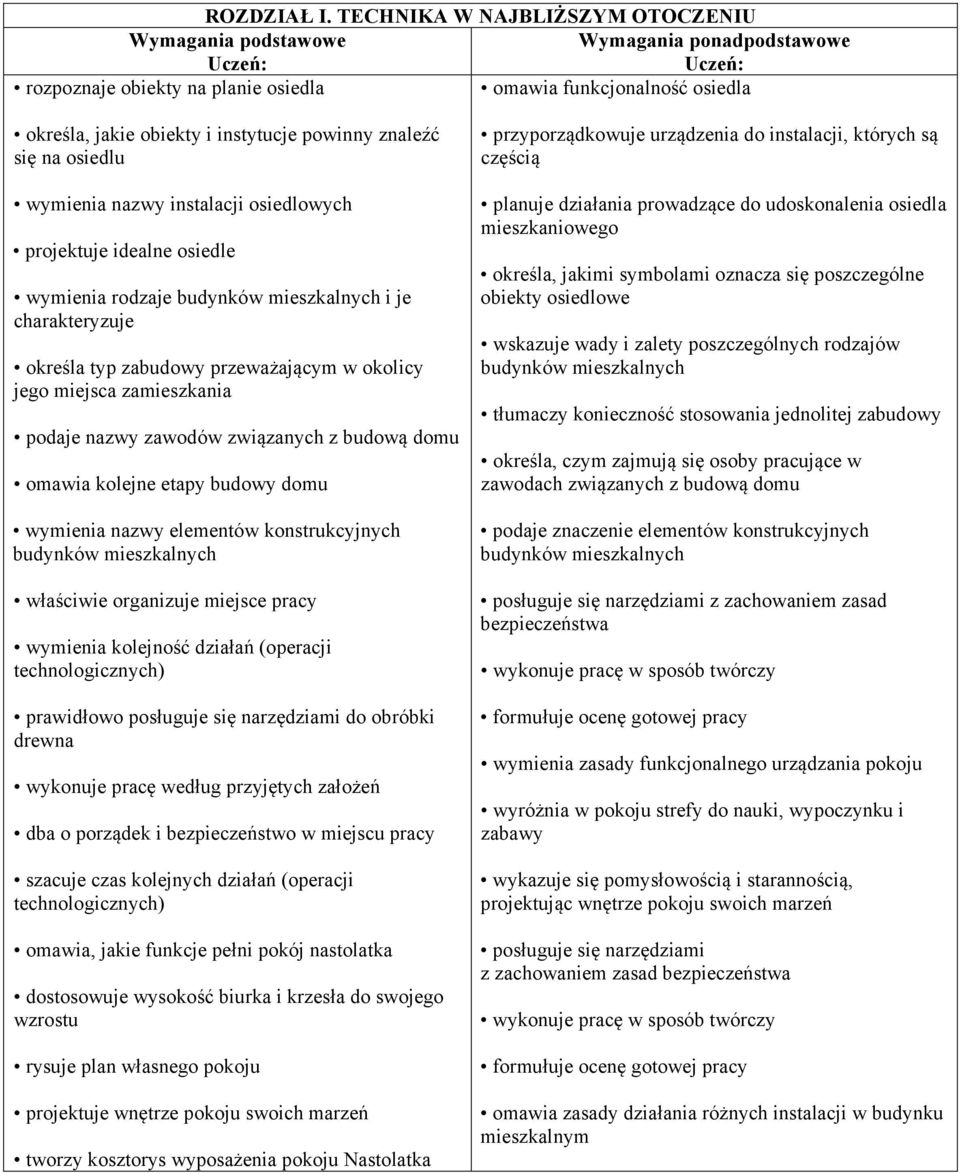 się na osiedlu wymienia nazwy instalacji osiedlowych projektuje idealne osiedle wymienia rodzaje budynków mieszkalnych i je charakteryzuje określa typ zabudowy przeważającym w okolicy jego miejsca