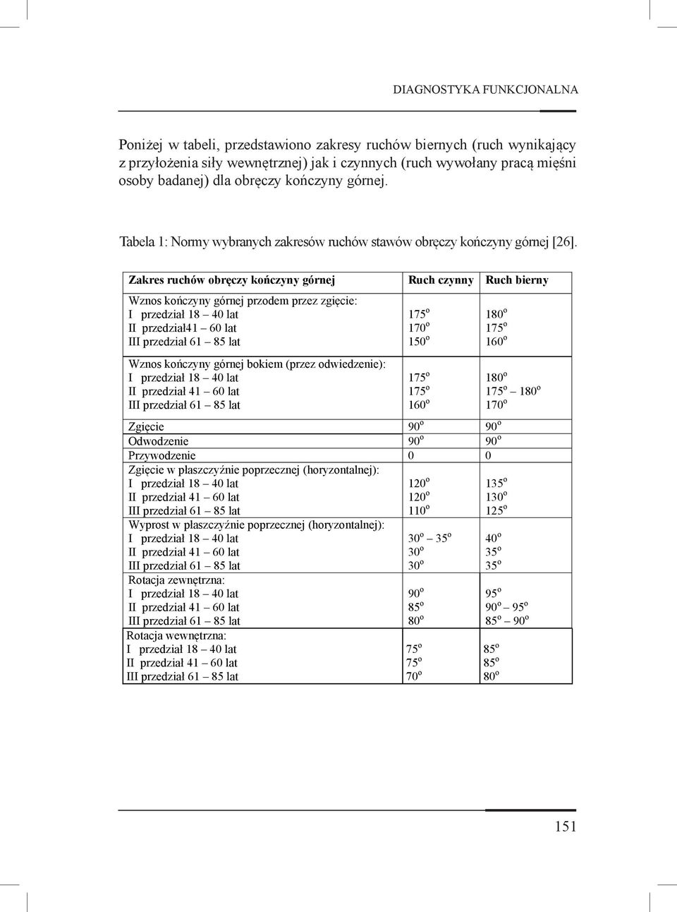 Zakres ruchów obręczy kończyny górnej Wznos kończyny górnej przodem przez zgięcie: I przedział 18 40 lat II przedział41 60 lat III przedział 61 85 lat Wznos kończyny górnej bokiem (przez