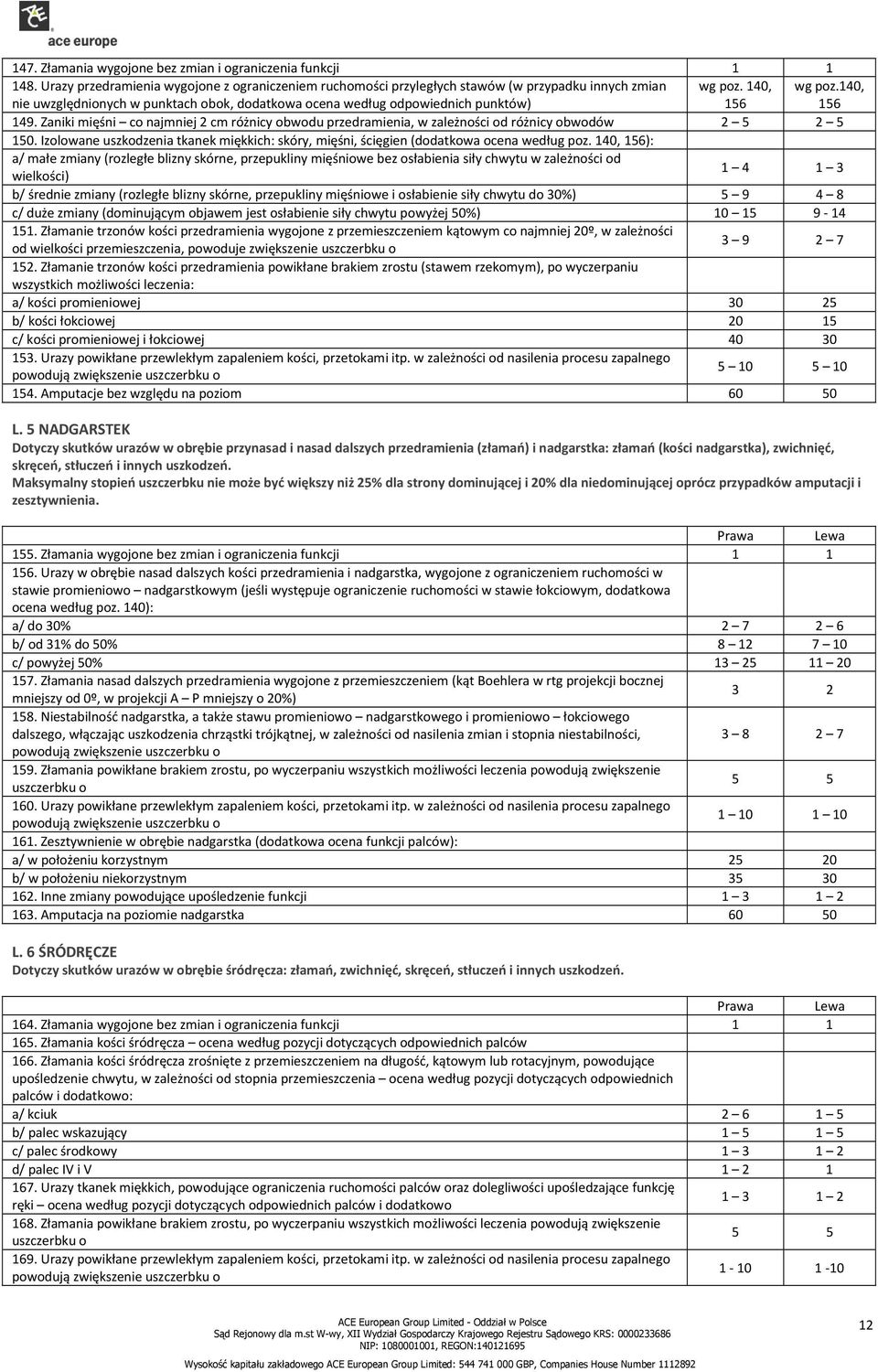 140, 156 wg poz.140, 156 149. Zaniki mięśni co najmniej 2 cm różnicy obwodu przedramienia, w zależności od różnicy obwodów 2 5 2 5 150.